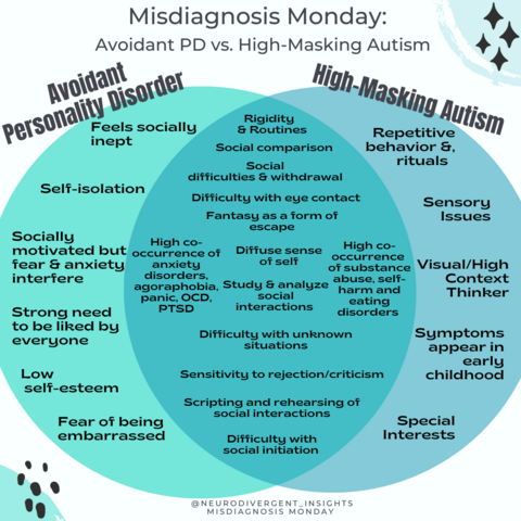 Venn diagram between AvPD and High-masking autism.