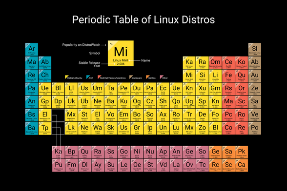 Periodic Table of Linux Distros

Source: https://distrowatch.com/dwres.php?resource=family-tree