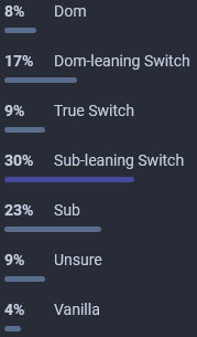 8% Dom
17% Dom-leaning Switch
9% True Switch
30% Sub-leaning Switch
23% Sub
9% Unsure
4% Vanilla