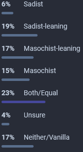 6% Sadist
19% Sadist-leaning
17% Masochist-leaning
15% Masochist
23% Both/Equal
4% Unsure
17% Neither/Vanilla