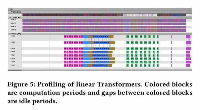 Figure 5: Profiling of linear Transformers. Colored blocks are computation periods and gaps between colored blocks are idle periods.