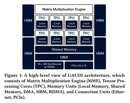 Figure 1: A high-level view of GAUDI architecture, which consists of Matrix Multiplication Engine (MME), Tensor Processing Cores (TPC), Memory Units (Local Memory, Shared Memory, DMA, HBM, RDMA), and Connection Units (Ethernet, PCIe).