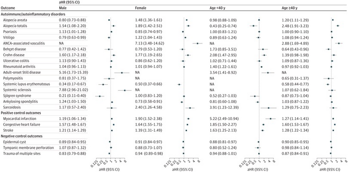 Subgroup Analyses of the Risks of Incident Autoimmune and Autoinflammatory Disease Outcomes Stratified by Age and Sex