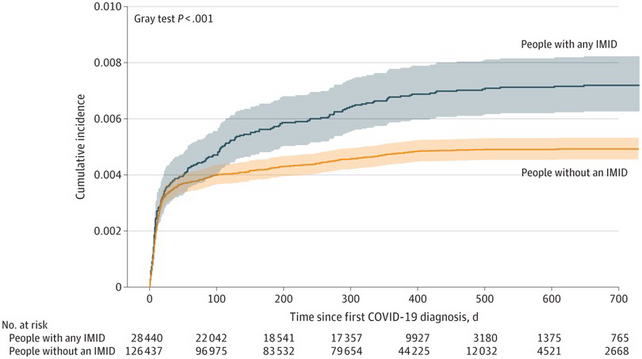 Cumulative Incidence of Venous Thromboembolism Among Individuals With and Without an Immune-Mediated Inflammatory Disease (IMID) Following COVID-19 Diagnosis