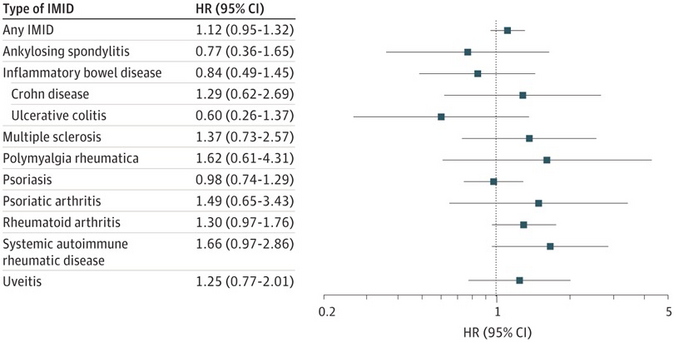 Forest Plot Depicting the Risk of Venous Thromboembolism Among Individuals With and Without (Reference) an IMID Following COVID-19 Diagnosis, Stratified by Type of IMID