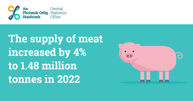 The supply of meat increased by 4% to 1.48 million tonnes in 2022
