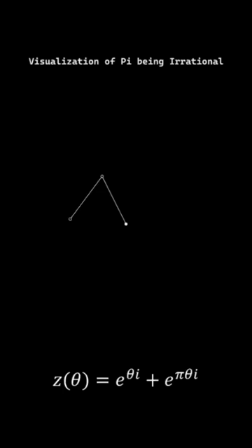 visualisation of 𝜋 (pi) being irrational
an animated plot in number space