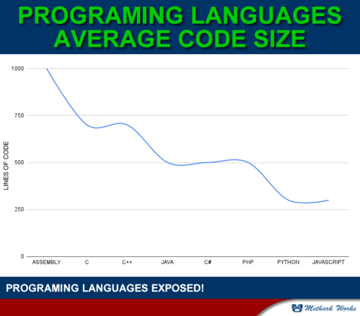 PROGRAMMING LANGUAGES AVERAGE CODE SIZE CHART.