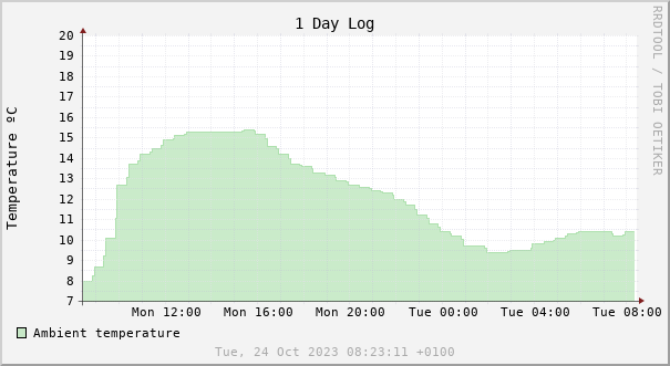 1 day temperature chart