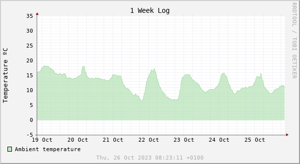 1 week temperature chart