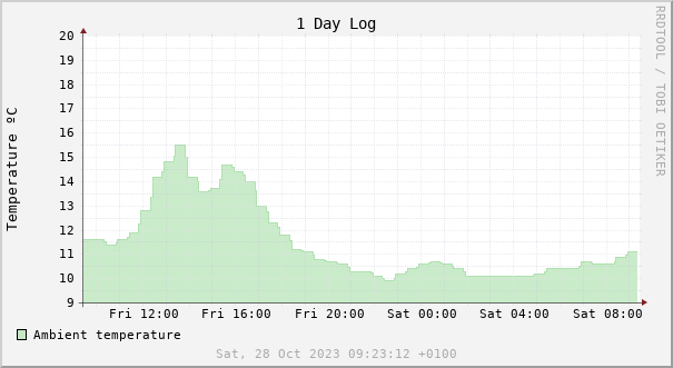 1 day temperature chart