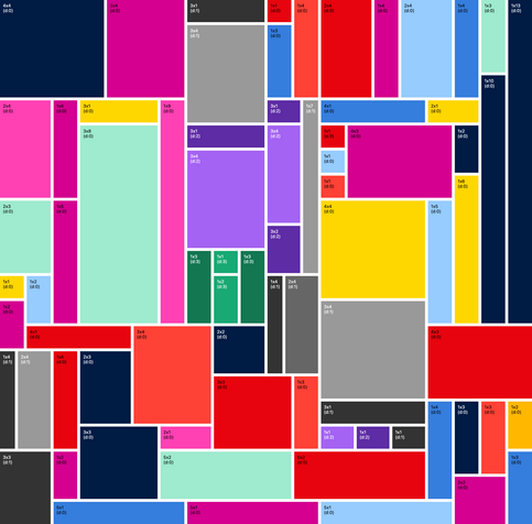 Dozens of colorful rectangles of different sizes in a complex space filling arrangement. Thicker margin between individual shapes. Small text labels showing the cell sizes and nesting depth.