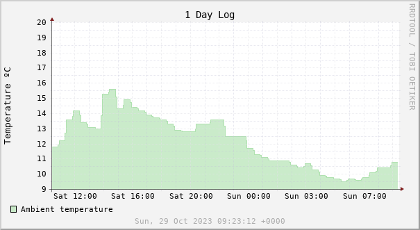 1 day temperature chart