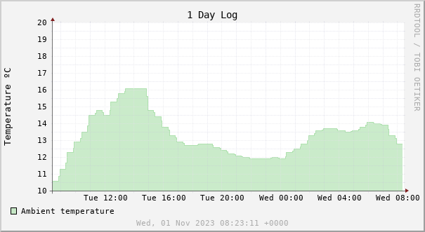 1 day temperature chart
