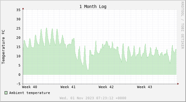 1 month temperature chart