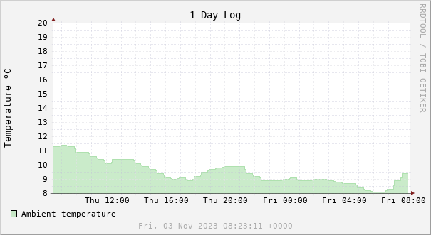 1 day temperature chart