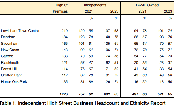 Table showing changes in independent & BAME operated shops in Lewisham and other shopping centres within the borough. Sydenham had 165 premises of which 101 were occupied by independents in 2021 growing to 105 in 2023. BAME owned grew from 65 to 70.