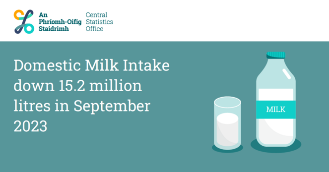 This is an image of a milk bottle and a glass of milk to highlight today's Milk Statistics September 2023 release. The headline reads: Domestic Milk Intake down 15.2 million litres in September 2023.