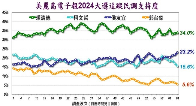 My Formosa poll results for 3 November 2023. Graph for a four party presidential contest. Lai is 34.0%, Hou is 23.2%, Ko is 15.6% and Gou is 5.6%