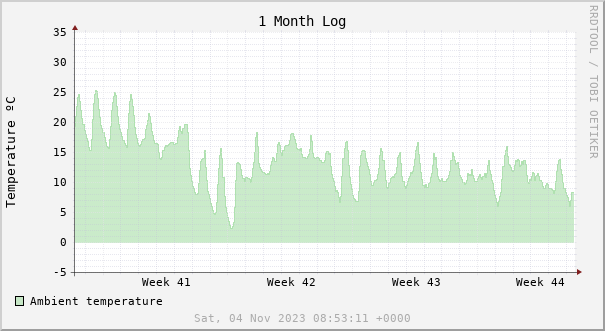 1 month temperature chart