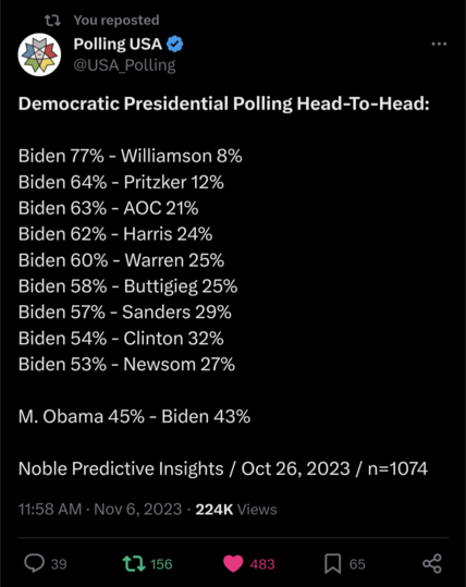 Twitter screenshot: Democratic Presidential Polling Head-To-Head:

Biden 77% - Williamson 8%
Biden 64% - Pritzker 12%
Biden 63% - AOC 21%
Biden 62% - Harris 24%
Biden 60% - Warren 25%
Biden 58% - Buttigieg 25%
Biden 57% - Sanders 29%
Biden 54% - Clinton 32%
Biden 53% - Newsom 27%

M. Obama 45% - Biden 43%

Noble Predictive Insights / Oct 26, 2023 / n=1074