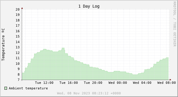 1 day temperature chart