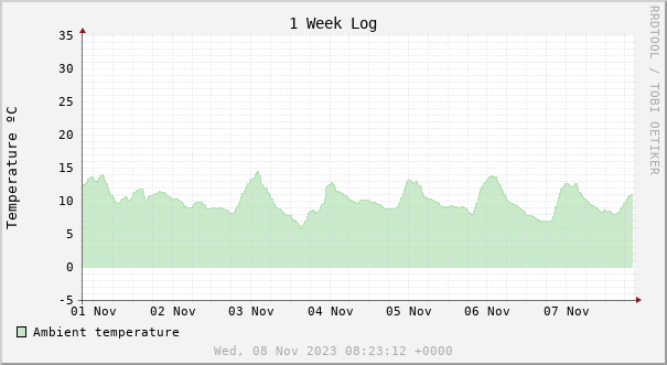 1 week temperature chart