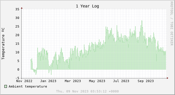 1 year temperature chart