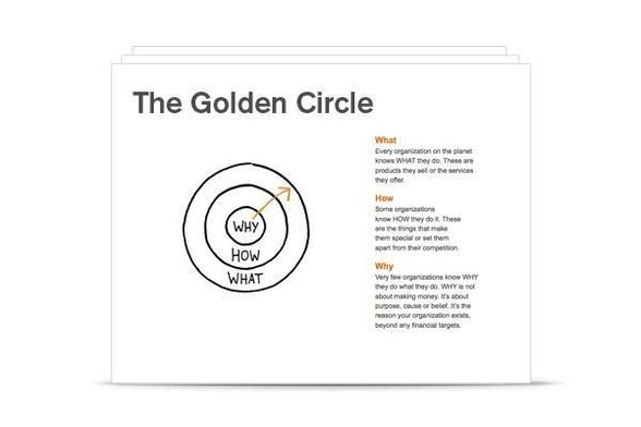 how better than why: Illustration of Simon Sinek's Golden Circle. Image attribution: startwithwhy.com