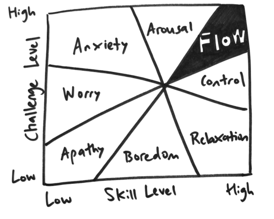 A drawn graph, showing the relationship between challenge level and skill level, with flow as the highest state, and apathy as the lowest state.
