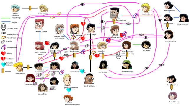 A chart of the various relationships in the webcomic Dumbing Of Age. See replies for a proper description (Can't fit it in the alt text, sorry)
