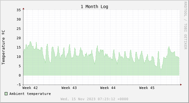 1 month temperature chart