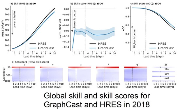 graphic - charts - Global skill and skill scores for GraphCast and HRES in 2018