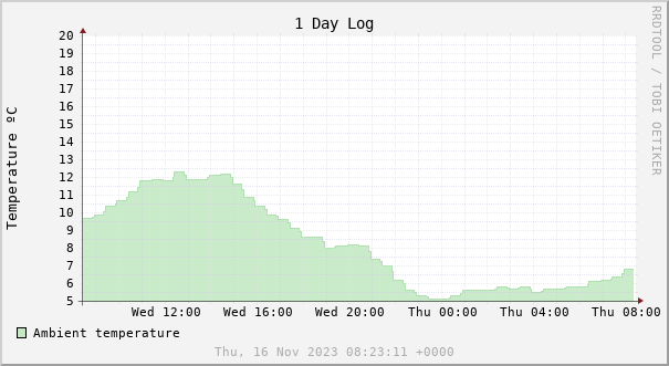 1 day temperature chart