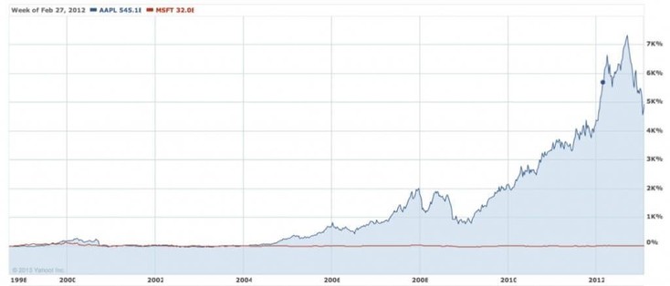 Don't confuse product with business: Comparison of Microsoft's (MSFT) stock price (red) over time with Apple's (AAPL) in blue