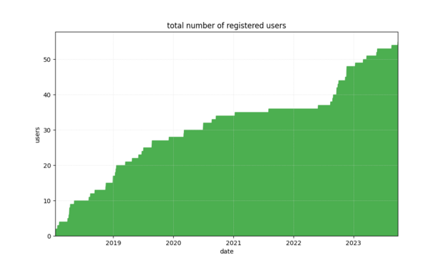 Graph of "total number of registered users" from early 2018 to late 2023. The number rises from 0 to 55 quite steadily.