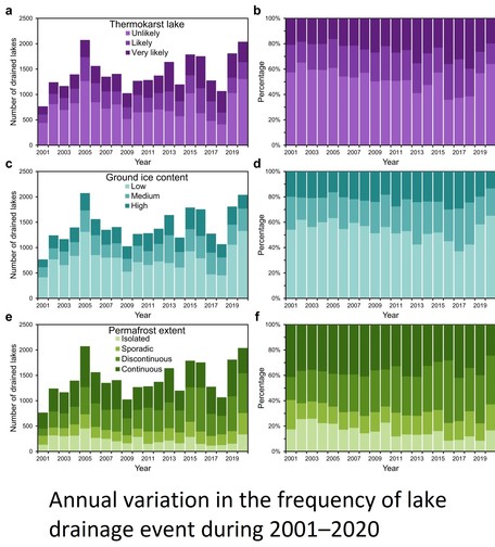 charts - Annual variation in the frequency of lake drainage event during 2001â€“2020