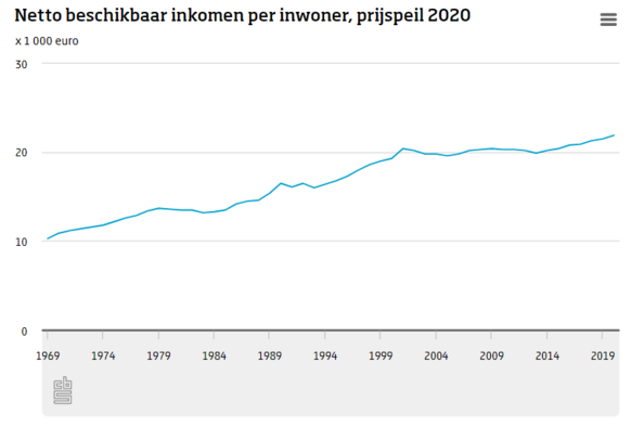 Netto beschikbaar inkomen Nederlanders in 50 jaar meer dan verdubbeld, volgens het CBS in 2021.
https://www.cbs.nl/nl-nl/nieuws/2021/15/inkomen-nederlanders-in-50-jaar-meer-dan-verdubbeld
