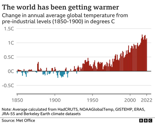 graphic - chart - world temperatures since 1850