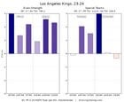 [EvolvingWild] The Los Angeles Kings have been so good this season. Only one of their players has been below-replacement in GAR, Cam Talbot (!) is currently 5th in the league for goalies in that stat, and almost every one of their team RAPM metrics is well-above average