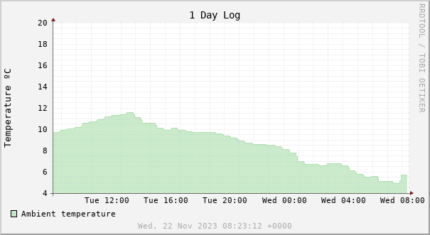 1 day temperature chart