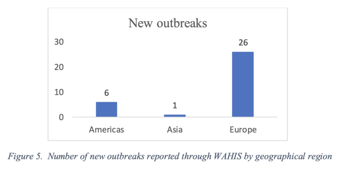 Number of HPAI new outbreaks in non-poultry animals reported through WAHIS by geographical region.

Americas: 6. Asia: 1. Europe: 26.