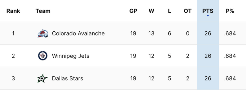 After 19 games played, the top of the central is tied in points and win %.
