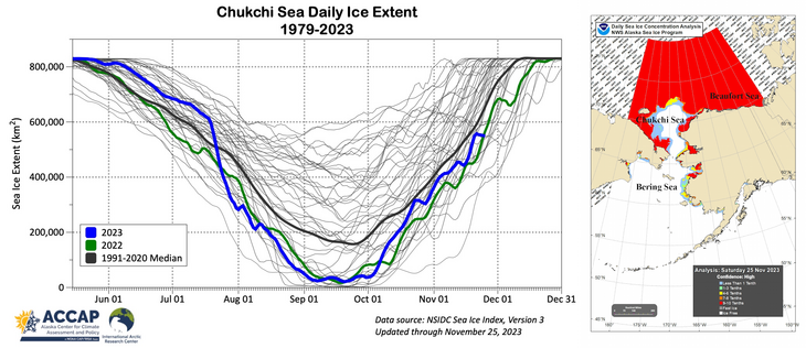 Left: Chukchi Sea daily sea ice extent 1979 to 2023 with the past two years and the smoothed 1991-2020 median highlighted. Right: NWS Alaska Region sea ice concentration analysis to November 25, 2023.