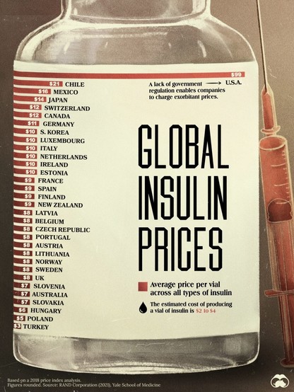 Tabla con el precio de un vial de insulina por paÃ­ses. 
EEUU multiplica por once el precio en EspaÃ±a.
