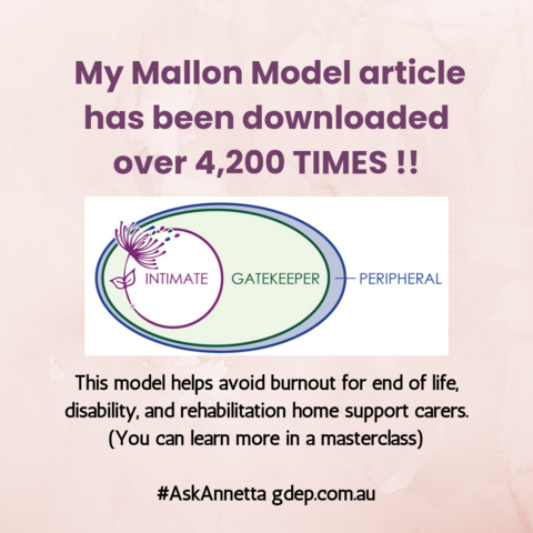A pale pink background with the Mallon Model Venn diagram and text. "My Mallon Model article has been downloaded over 4,200 TIMES!! This model helps avoid burnout for end of life, disability, and rehabilitation home support carers. (You can learn more in a masterclass) #AskAnnetta gdep.com.au