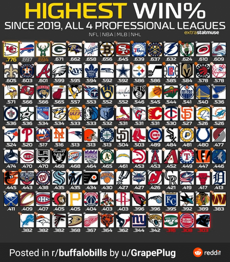 Win percentage since 2019