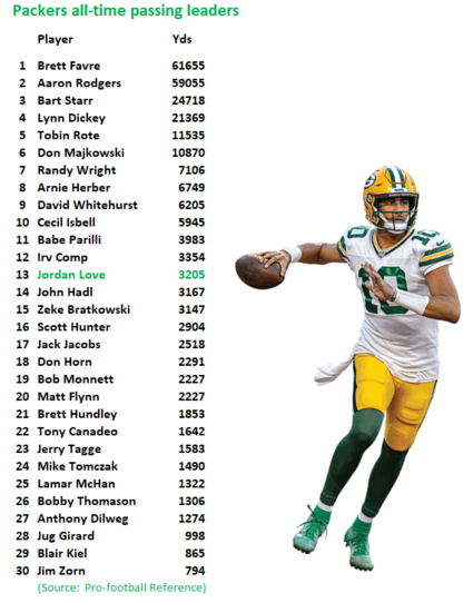With a beat-down of the Lions, Jordan Love moves into 13th for the Packers in all-time passing yards. https://www.pro-football-reference.com/teams/gnb/career-passing.htm