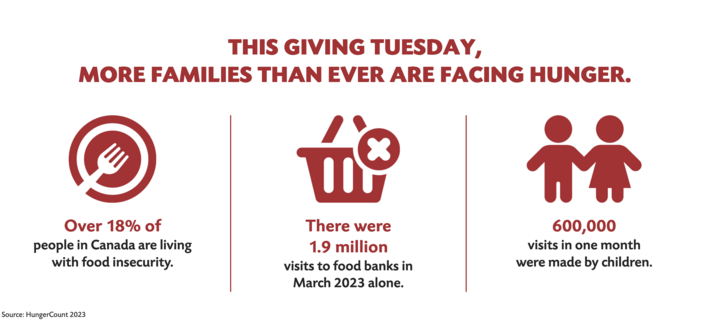 Infographic: This giving Tuesday, more famileis than ever are facing hunger. 
Icon with fork: Over 18% of peope in Canada are living with food insecurity.
Icon of shopping basket: There were 1.9 million visitors to food banks in March 2023 alone. 
Icon of two stick figures of kids: 600,000 visits in one month were made by children

Source: hungercount 2023