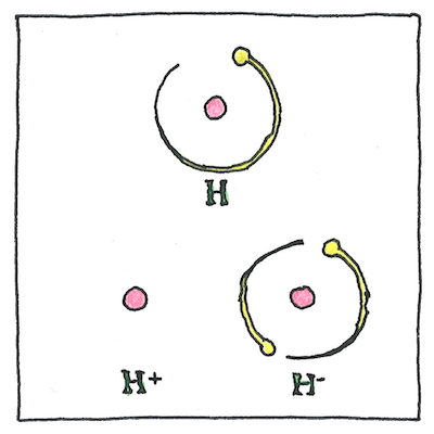 Highly schematic drawing of a normal hydrogen atom with a positive hydrogen ion (missing an electron) and a negative hydrogen ion (with an extra electron).